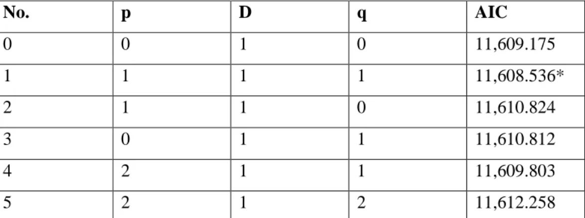 Table 5.3- AIC score of different order ARIMA model. Computed by author from Python output