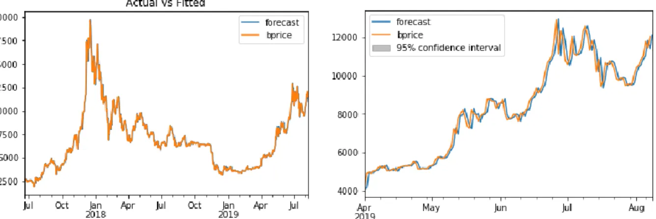 Figure 5.4 - ARIMA (1,1,1) forecasting. Forecasts (blue line) and bitcoin observations (orange  line).