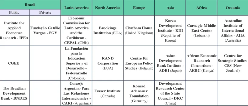 Table I – Think Tank organizations selected for benchmarking 