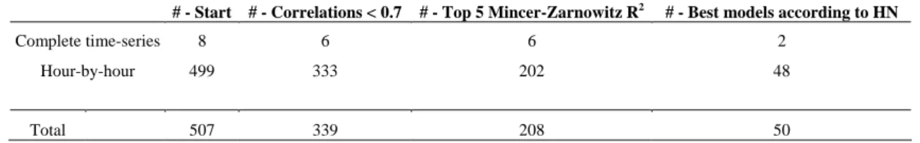 Table 2: Number of models selected  