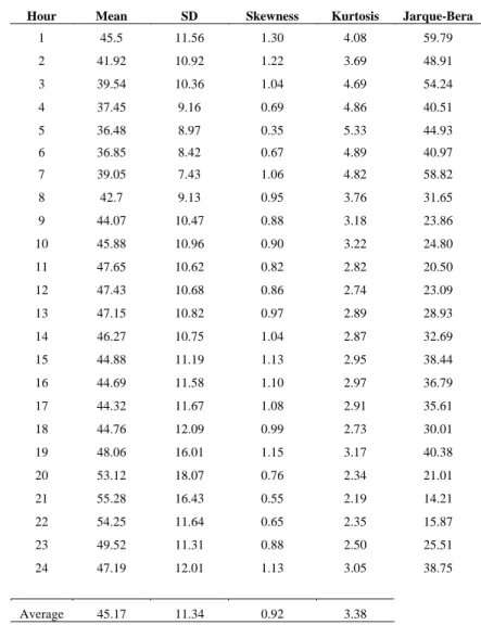Table 5: Descriptive statistics for the Portuguese electricity spot prices over period  December 1, 2008 to May 31, 3009  