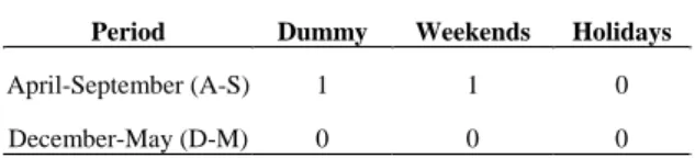Table 8: The dummy variables in the complete time-series analysis 