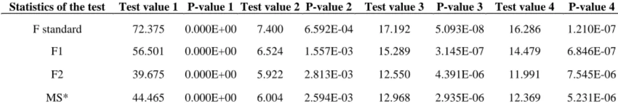 Table 10: The Harvey-Newbold test’s results for the A-S period on the complete time  series analysis 