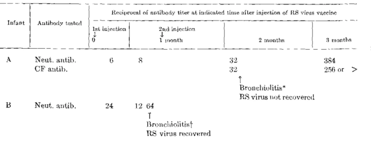 TABLE  6.  EVIDENCE  FOR  FAILURE  OF  VACCINE-INDUCED  SERUM  ANTIBODY  TO  PROTECT  AGAINST  RS VIRUS  INFECTION  AND  BRONCHIOLITIS