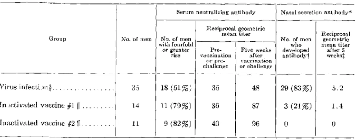 TABLE  4.  COMPARISON  OF  ANTIBODY  RESPONSE  OF  VOLUNTEERS  TO  INFECTION  WITH  PARAINFLUENZA TYPE  1  VIRUS  OR  IMMUNIZATION  WITH  INACTIVATED  VACCINES