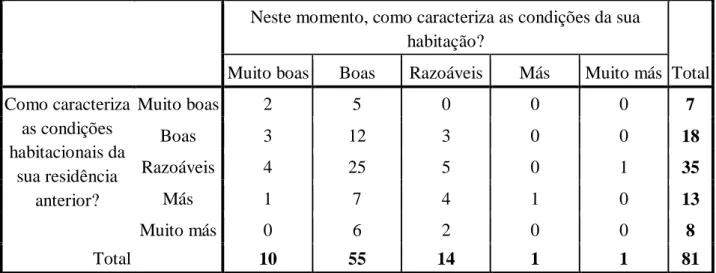 Gráfico nº 7.2 – Problemas com a casa 