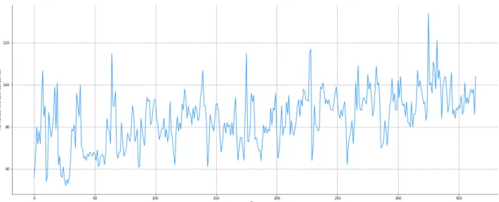 Figure 3.4: A series from maximum number of connected user equipment’s per cell KPI