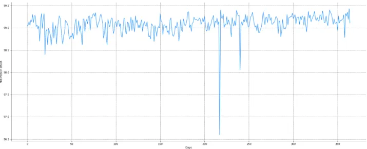 Figure 3.5: A series from allocation of the transport channel for user data downlink KPI