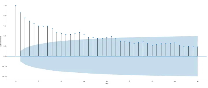Figure 4.1: Plot of the autocorrelation function of a time series from the Average UE’s connected KPI