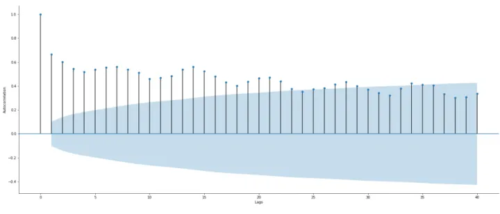 Figure 4.3: Plot of a seasonal autocorrelation function of a time series from the maximum number of connected UE’s per cell KPI