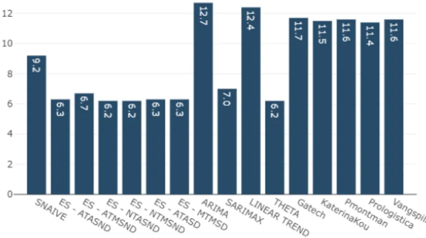 Figure 4.5: Accuracy measured using sMAPE for the average UE’s connected KPI, with one day horizon forecast