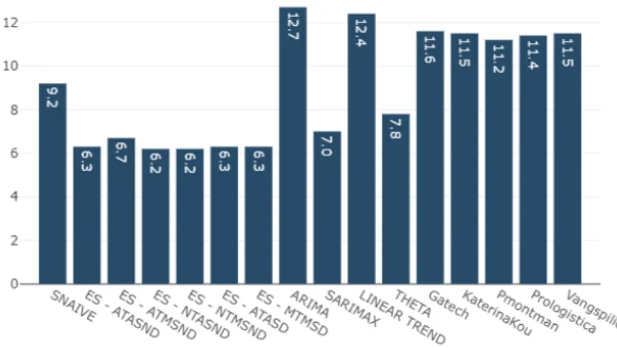Figure 4.7: Accuracy measured using sMAPE for the average UE’s connected KPI, with five day horizon forecast