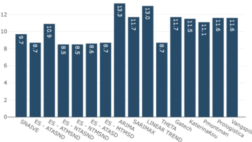 Figure 4.9: Accuracy measured using sMAPE for the average UE’s connected KPI, with ten day horizon forecast