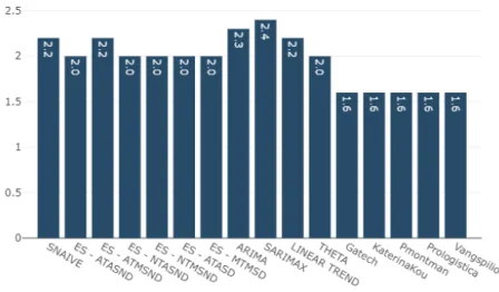 Figure 4.14: Accuracy measured using MASE for the Maximum number of active UE’s per cell KPI, with five day horizon forecast