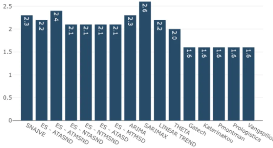 Figure 4.16: Accuracy measured using MASE for the Maximum number of active UE’s per cell KPI, with ten days horizon forecast