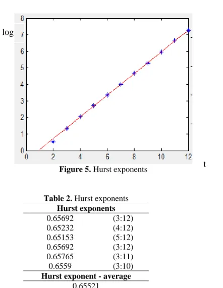 Figure 5. Hurst exponents 