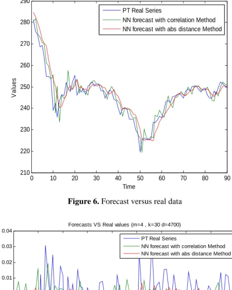 Figure 6. Forecast versus real data 