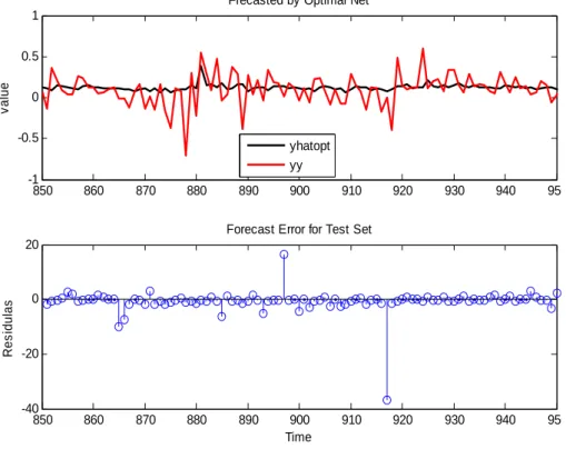 Figure 9. Forecast of log difference data by the optimal ANN 