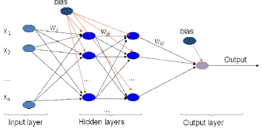 Figure 1. Feed-forward artificial neural network 