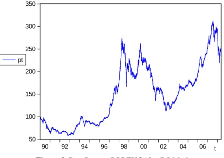 Figure 3. DataStream: PORTUGAL - DS Market 