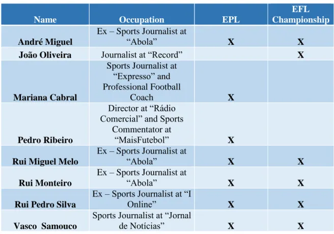 Table 1 : Survey Participants by League 