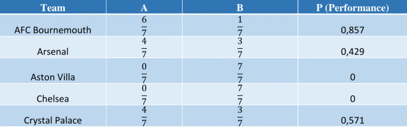 Table 2: Performance Values of the EPL Teams 