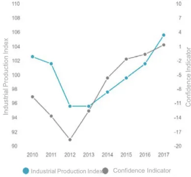 Figure 5 – Industrial sector indicators (Confidence indicator in annual average) 