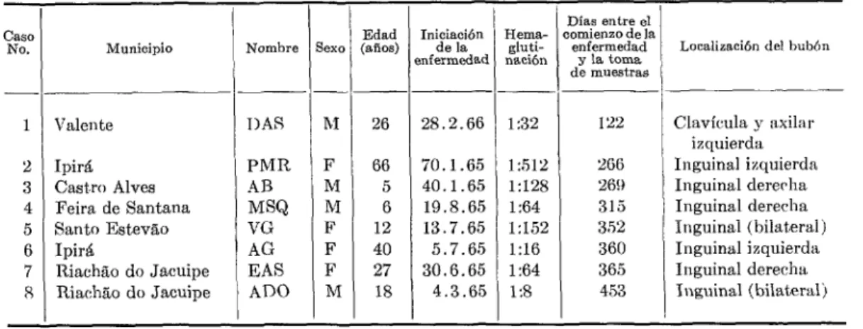 CUADRO  3-Pruebas  de  hemaglutinación  con  sueros  de  pacientes  restablecidos  de  peste  en  el  Estado  de  Bahía,  Brasil,  30  de  junio  de  1966
