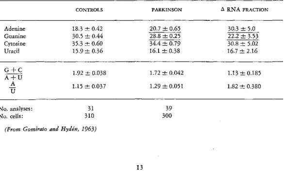 TABLE  7.  Microelectrophoretic  Analyses  of  Composition  of  RNA  in  Nerve  Cells  in  Globus  Pallidus  of  6 Cases  of  Parkinson's  Disease  (Purine  and  Pyrimidine  Bases  in  Molar  Proportions  in  Percentages  of  Sum).