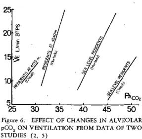 Figure  6.  EFFECT  OF  CHANGES  IN  ALVEOLAR pCO 2 ON  VENTILATION  FROM  DATA  OF  TWO STUDIES  (2,  5)