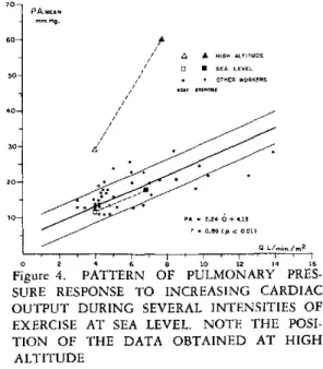 Figure  4.  PATTERN  OF  PULMONARY  PRES- PRES-SURE  RESPONSE  TO  INCREASING  CARDIAC OUTPUT  DURING  SEVERAL  INTENSITIES  OF EXERCISE  AT  SEA  LEVEL