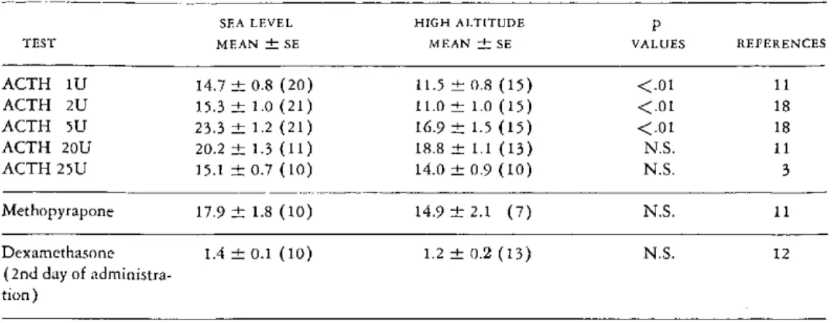 TABLE  2.  Urinary  17-OHCS  (mg/24  hrs)  Under  Dexamethasone,  Methopyrapone  and  ACTH Tests  in High- High-Altitude  and  Sea-Level  Natives