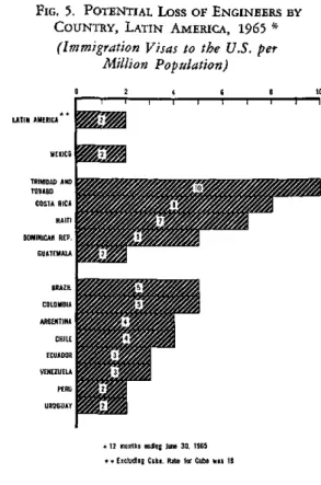 FIG.  5.  POTENTIAL  Loss  OF  ENGINEERS  BY COUNTRY,  LATIN  AMERICA,  1965  *