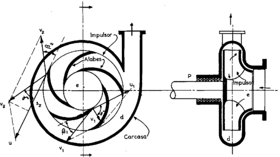 Fig.  2.  Versión  simplificada  de  un tipo  comercial  de  bomba  centrífuga.