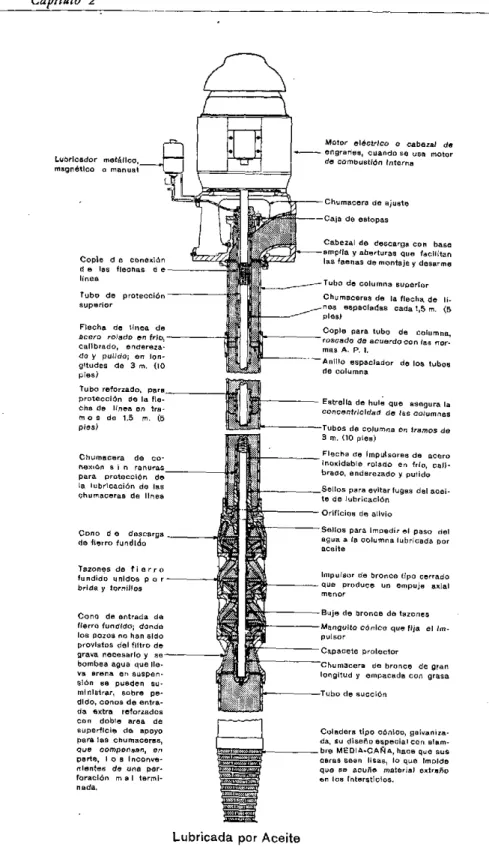 Fig. 49.  Bomba  de  pozo  profundo lubricada por aceite,  mostrando todas  sus partes  constructivas.