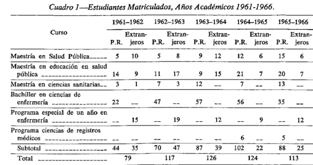 Cuadro 1-Estudiantes Matriculados, A ños Académicos 1961-1966.