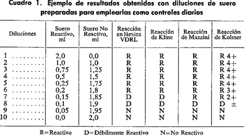 Cuadro  1.  Ejemplo  de  resultados  obtenidos  con  diluciones  de  suero preparadas  para  emplearlas  como  controles diarios