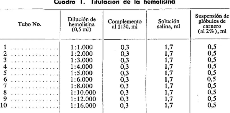 Cuadro  1.  Titulación  de  la  hemolisina