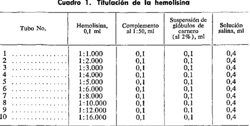 Cuadro  1.  Titulación  de  la  hemolisina
