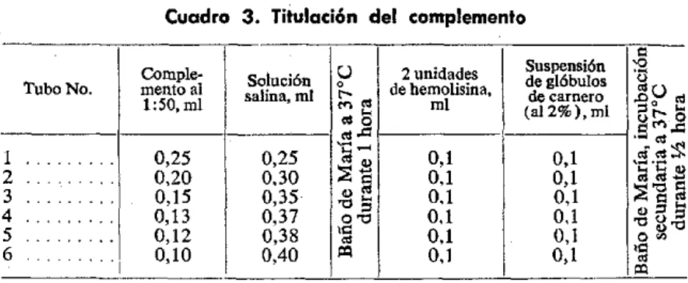 Cuadro  3.  Titulaci6n  del  complemento