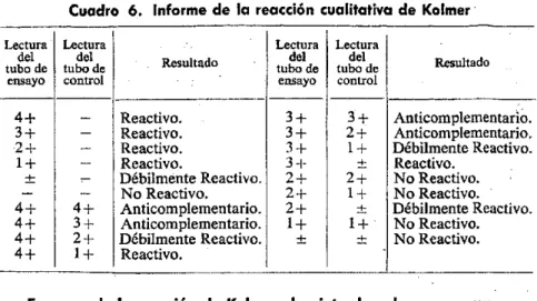 Cuadro  6.  Informe  de  la  reacción  cualitativa  de  Kolmer