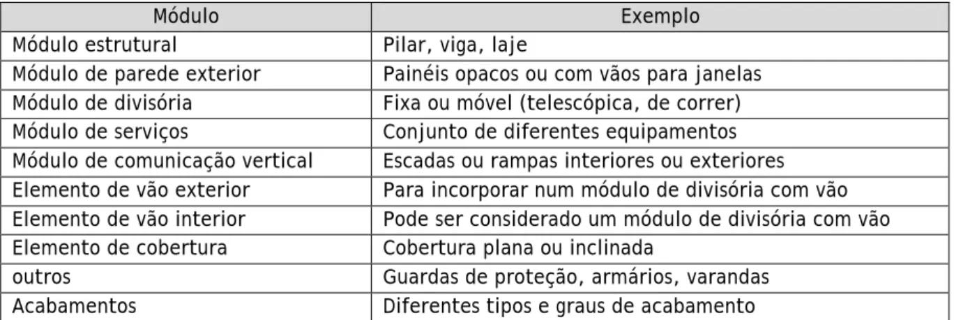 Fig.  20  –  José  Pinto  Duarte,  1995:  a)  Subsistema  de  divisórias;  b)  Subsistema  de  elemento  de  serviços