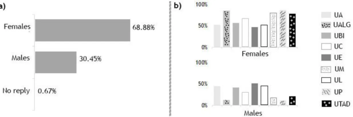 Figure 3. Distribution of the total enquired students according to gender (a), and distribution of gender  according to university (b)