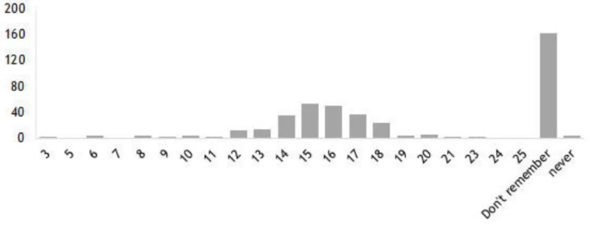 Figure 4. Distribution according to the age at which alcohol consumption started. 
