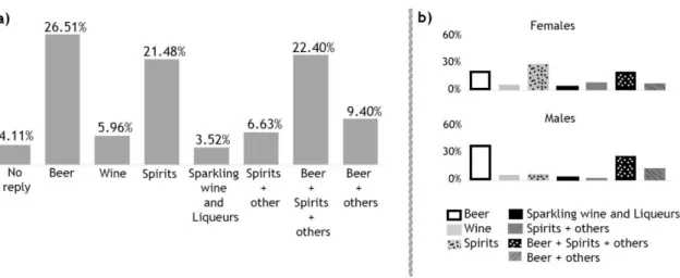 Figure 9. Most consumed drink among the studied population (a), and according to gender (b)