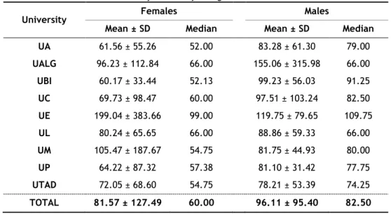 Table 4. Mean and median ingested quantities of pure ethanol (in mL) per drinking occasion, distributed  by university and gender