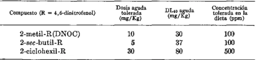 Cuadro  6-Toxicidad oral para las ratas de  dinitrofenoles sustituidos seleccionados