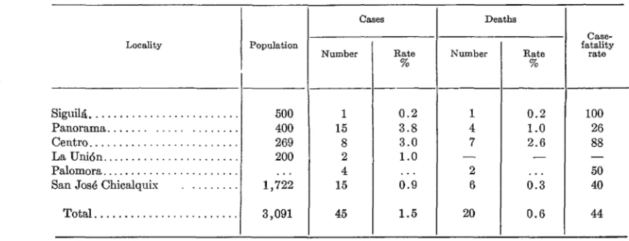 TABLE  1  -  Distribution  of  the  Illness  by  Locality,  Number  and  Rates  of  Cases  and  Deaths,  and  Case-Fatality 