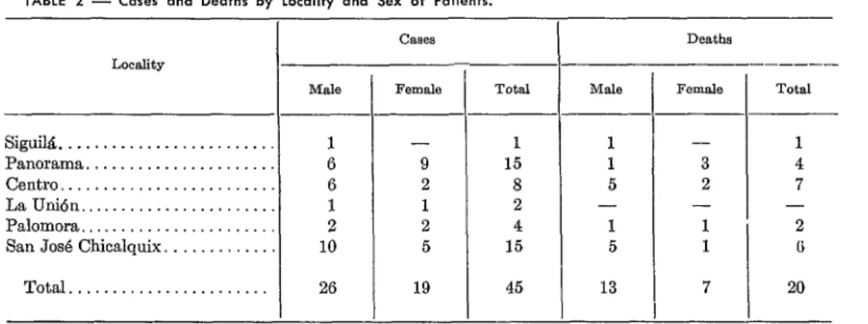 TABLE  2  -  Cases  and  Deaths  by  Locality  and  Sex  of  Patients. 