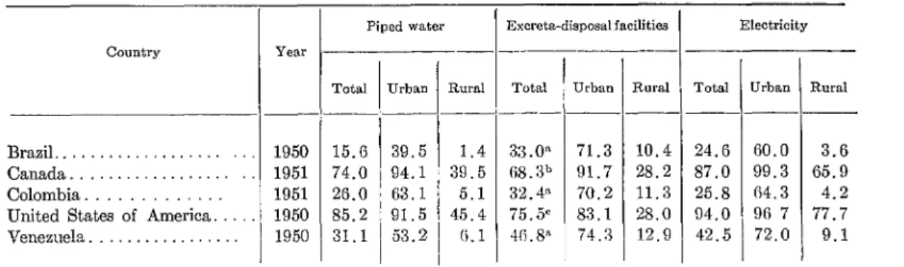 TABLE  6  -  Housing  and  Basic  Services  in  Five  American  Countries  (per  cent)
